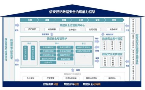 【重磅发布】信安世纪DSec 数据安全治理产品系列