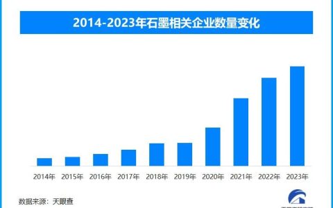 我国超高纯石墨领域取得重大突破 锂电池和半导体必用材料